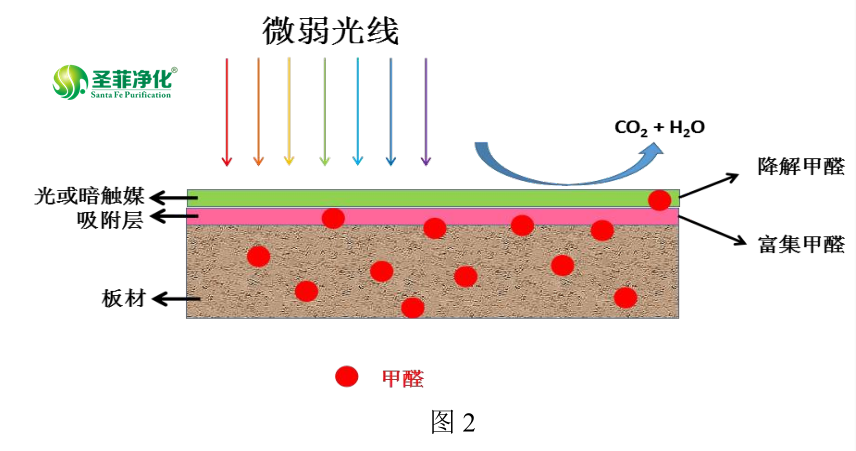 圣菲净化光触媒除甲醛原理