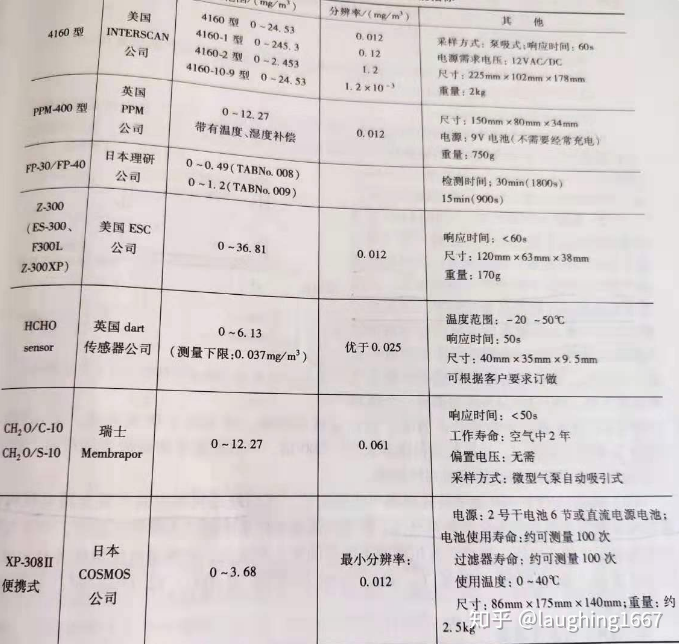 长沙专业甲醛检测机构